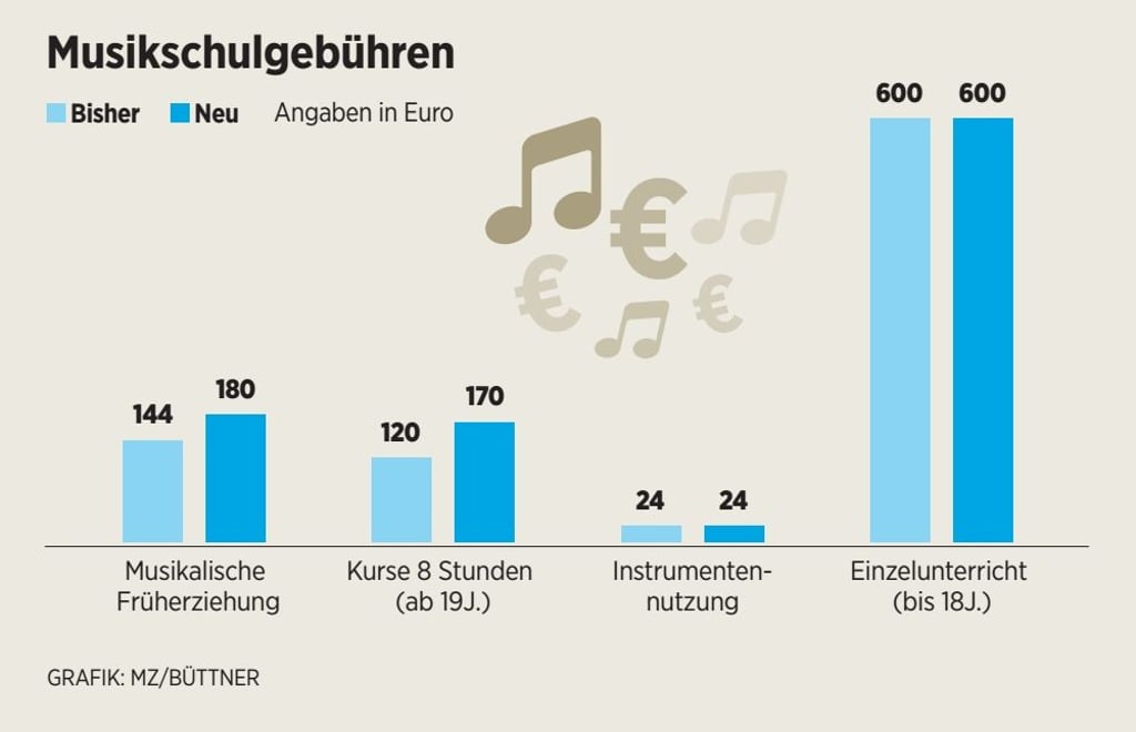 Musikschulgebühren