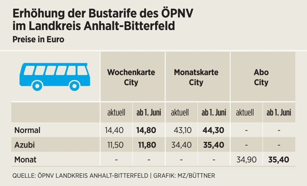 Erhöhung der Bustarife des ÖPNV im Landkreis Anhalt-Bitterfeld
