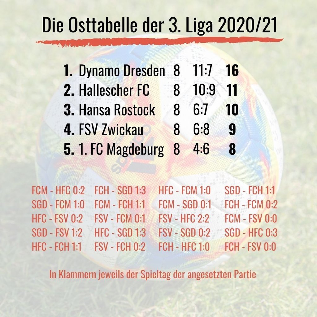 So sieht die Ost-Tabelle der 3. Liga aus.