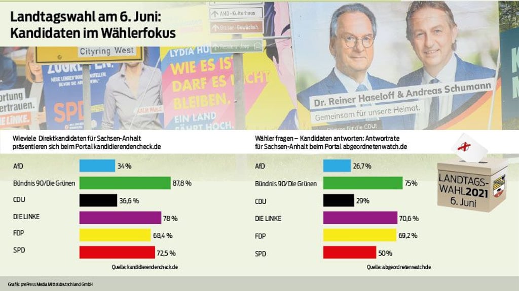 Mit dem Kandidierendencheck können die Wähler in Staßfurt und Bernburg herausfinden, welche Ansichten die Direktkandidaten für die Landtagswahl haben.