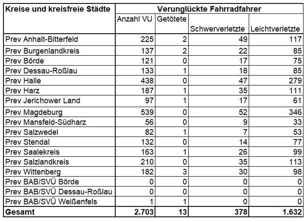 Verkehrsunfälle in Sachsen-Anhalt im Jahr 2020 in denen Radfahrer involviert waren - aufgeschlüsselt in Landkreise und kreisfreie Städte.