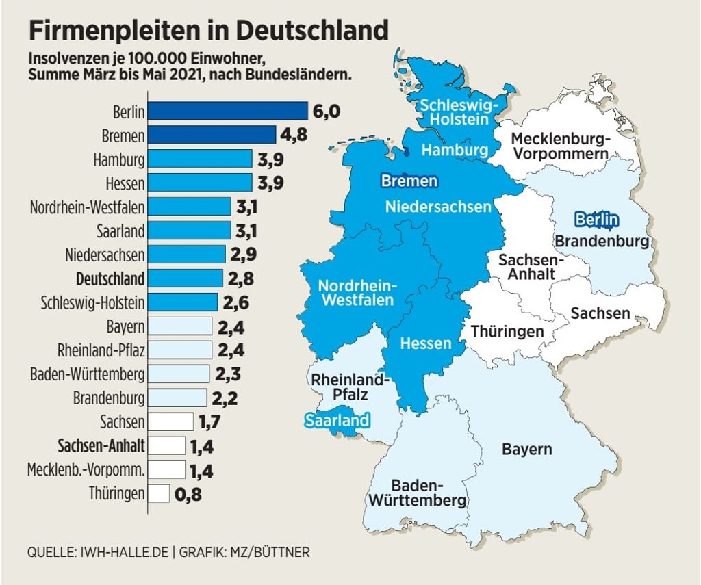 In Sachsen-Anhalt gab es im vergangenen Monat vergleichsweise wenige Firmeninsolvenzen.