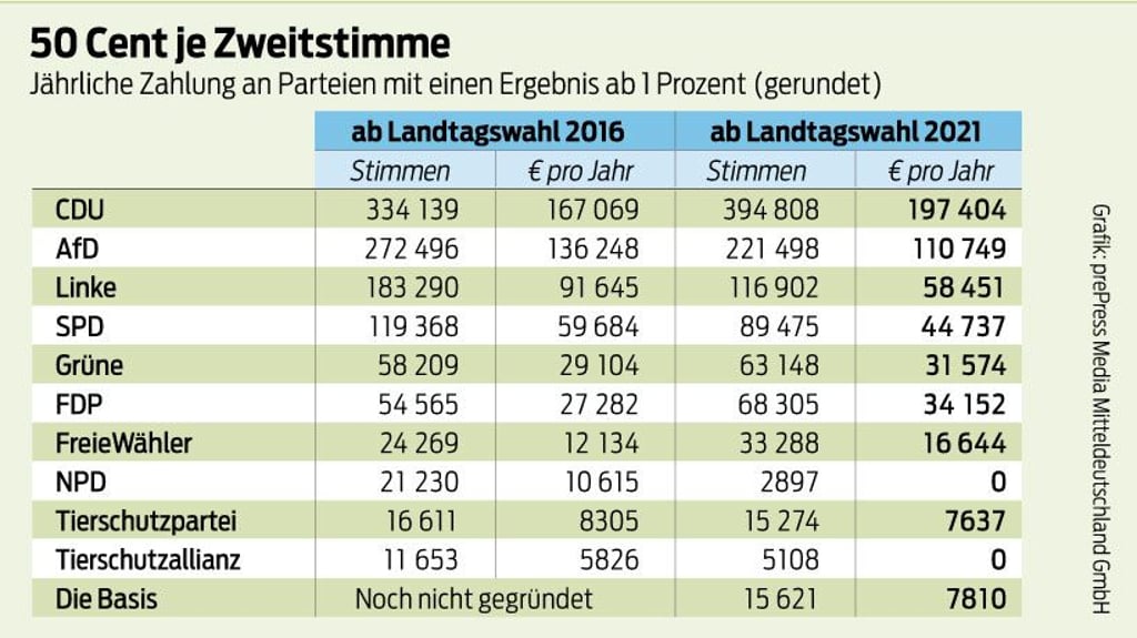 Wer mindestens ein Prozent der Zweitstimmen erzielt, bekommt eine Belohnung aus der Steuerkasse.