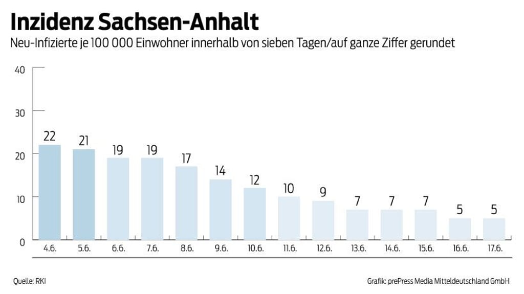 Die 7-Tage-Inzidenz liegt in Sachsen-Anhalt nur noch knapp über 5.
