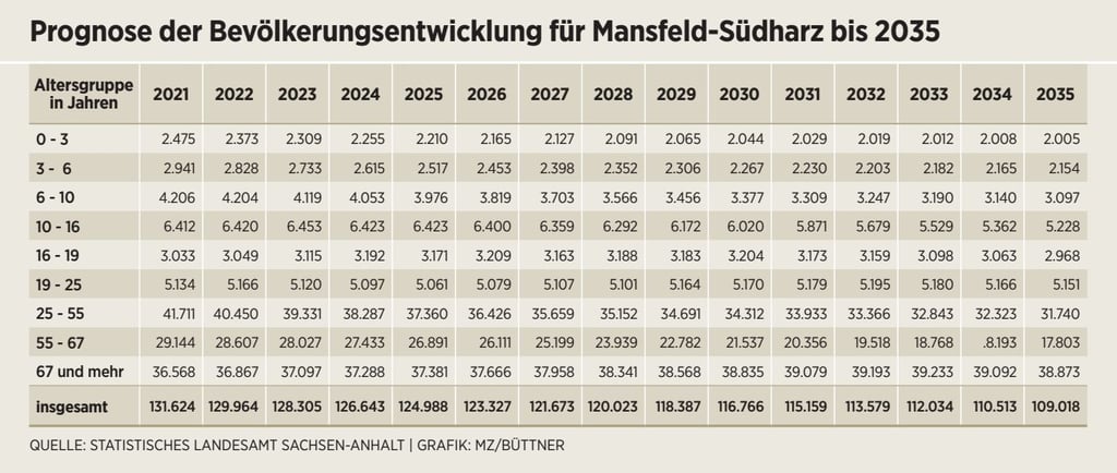 Prognose der Bevölkerungsentwicklung für Mansfeld-Südharz