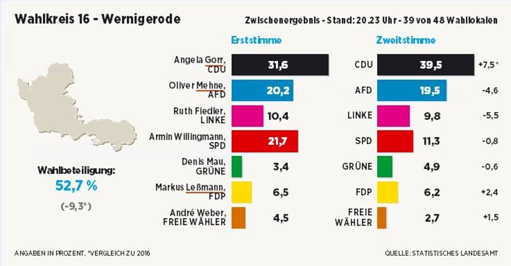 Der Zwischnstand im Wahlkreis 16.