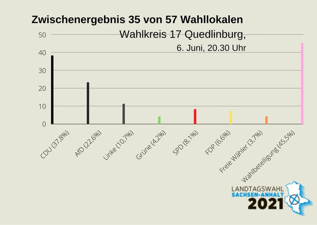Die Zwischenergebnisse nach Parteien.