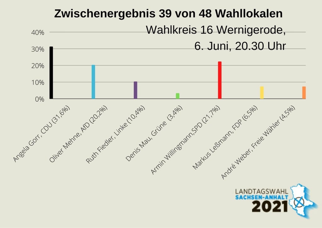 Die Zwischenergebnisse nach Direktkandidaten.