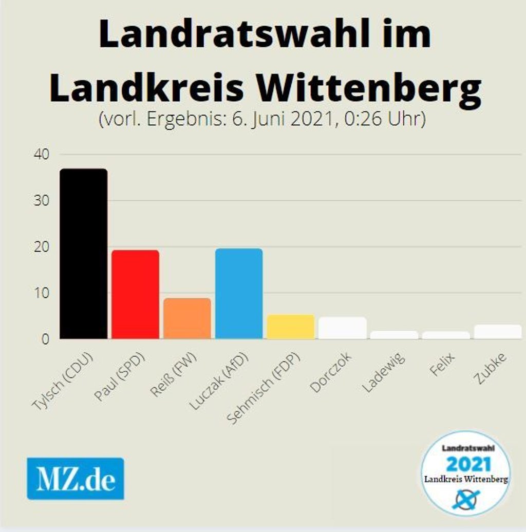 Vorläufiges Endergebnis der Landratswahl. Christian Tylsch (CDU) geht gegen Frank Luczak (AfD) in zwei Wochen in die Stichwahl.