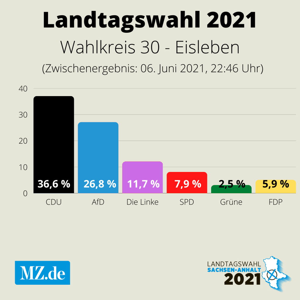 Verteilung der Zweitstimmen