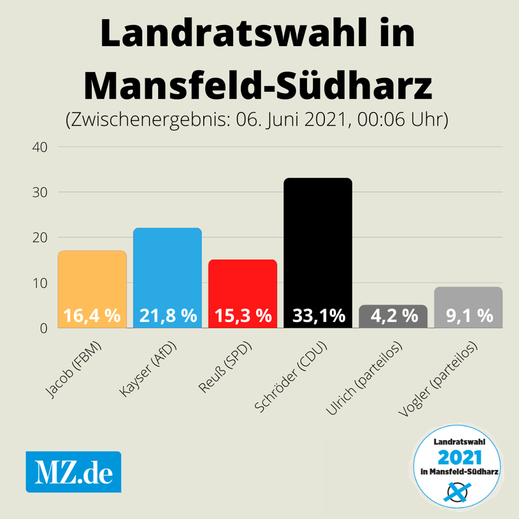 Das Zwischenergebnis zur Landratswahl in Mansfeld-Südharz