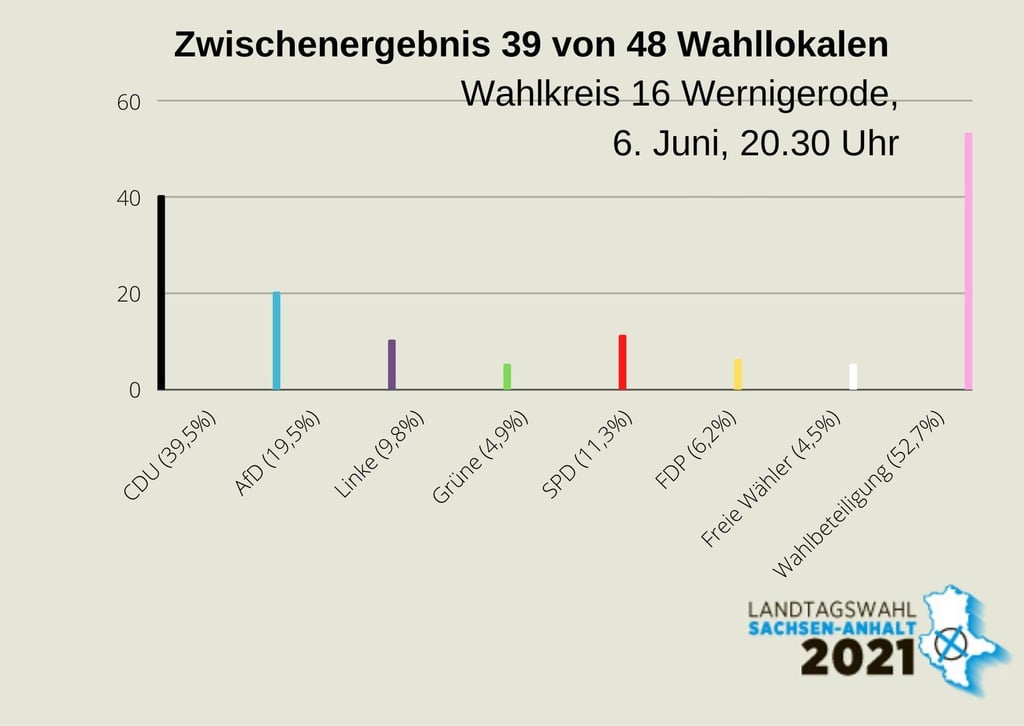 Die Zwischenergebnisse nach Parteien.