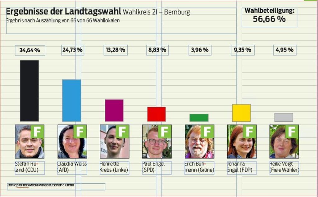 Stefan Ruland (CDU) landete im Wahlkreis 21 deutlich vor der AfD.