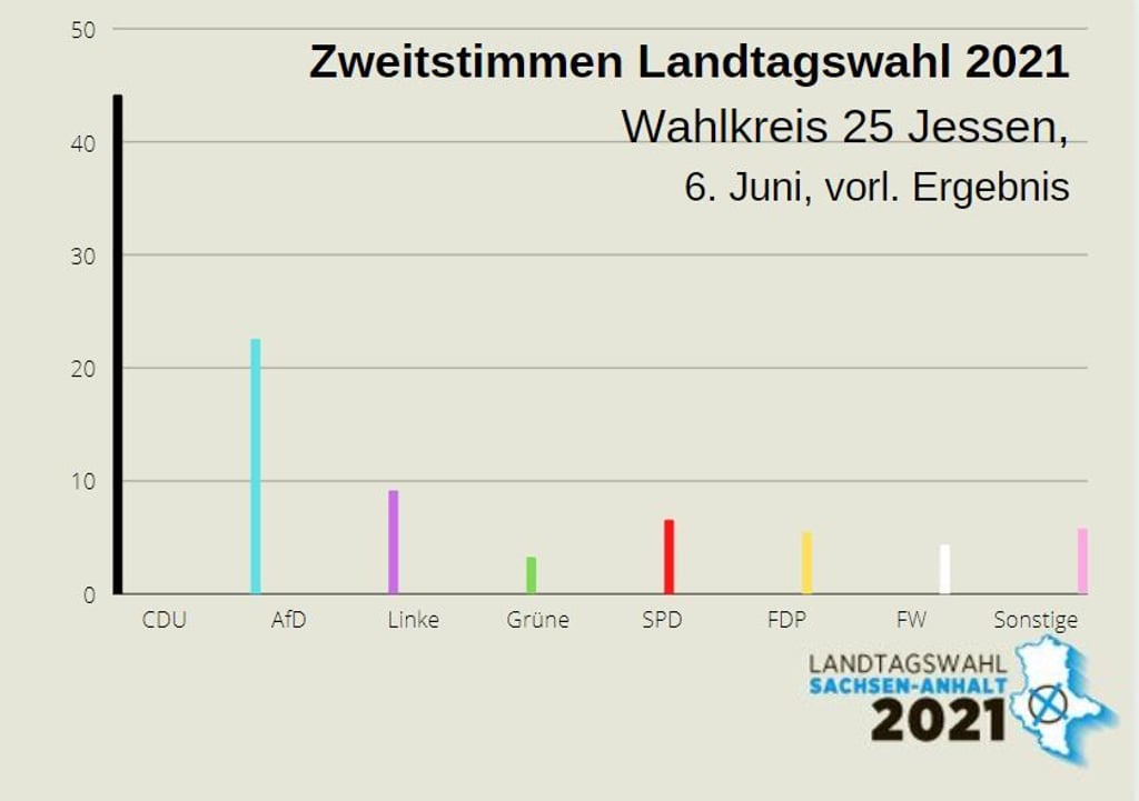 Vorläufiges Ergebnis Zweitstimmen Landtagswahl Wahlkreis 25