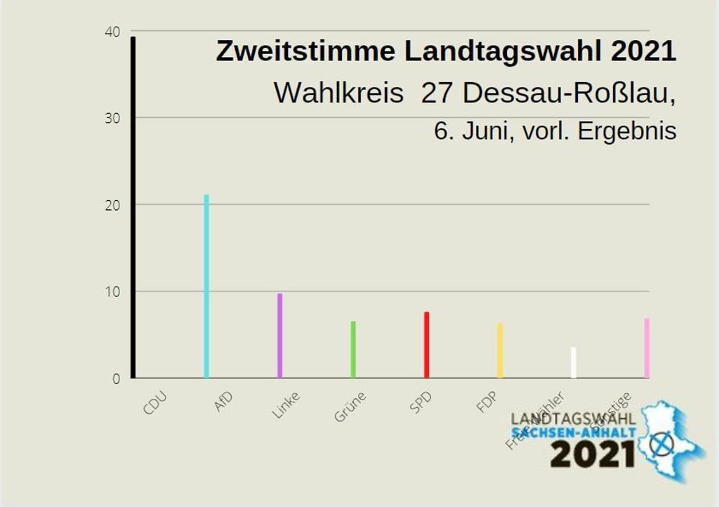 Vorläufiges Ergebnis Zweitstimmen Wahlkreis 27