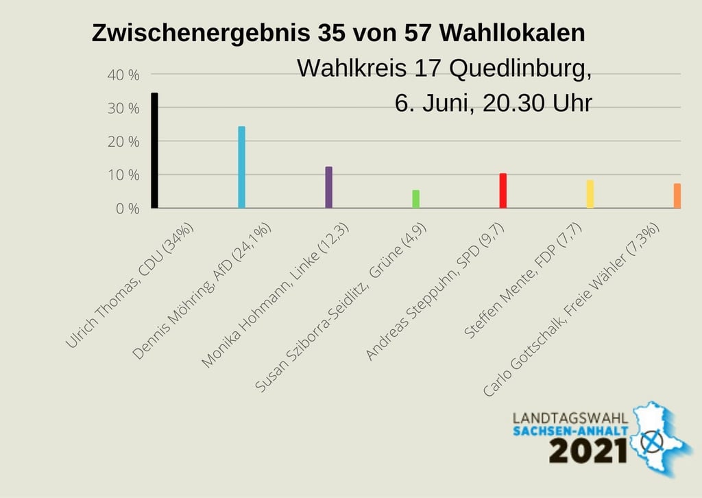 Die Zwischenergebnisse nach Direktkandidaten.