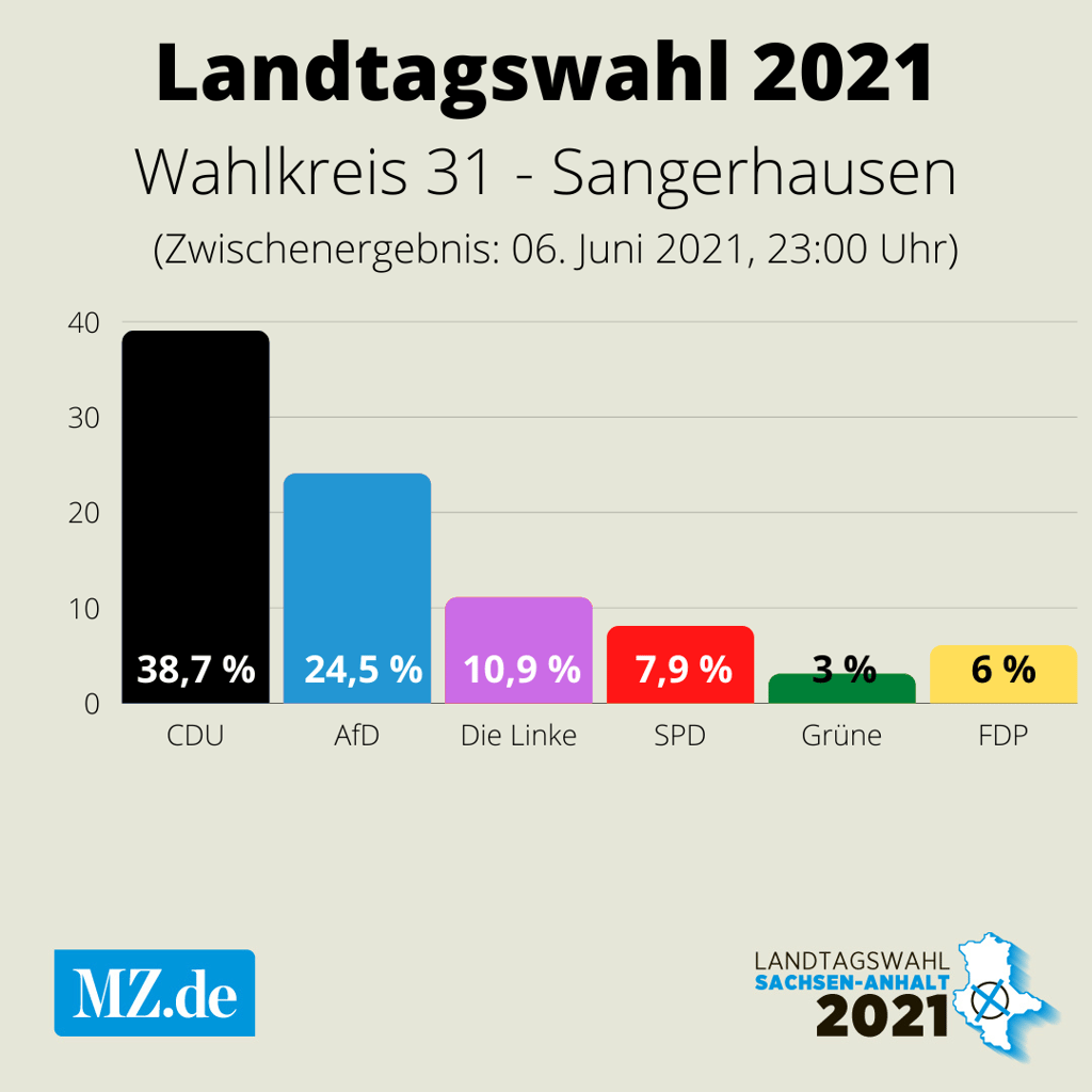 Verteilung der Zweitstimmen