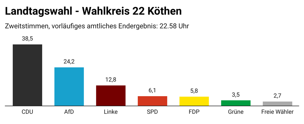 Landtagswahl - Wahlkreis 22 Köthen - Zweitstimmen