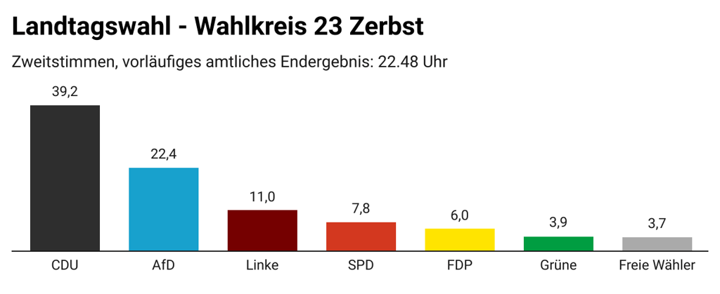Landtagswahl - Wahlkreis 23 Zerbst - Zweitstimmen