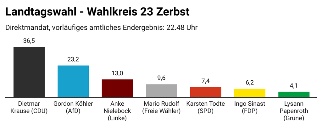 Landtagswahl - Wahlkreis 24 Zerbst - Direktmandat