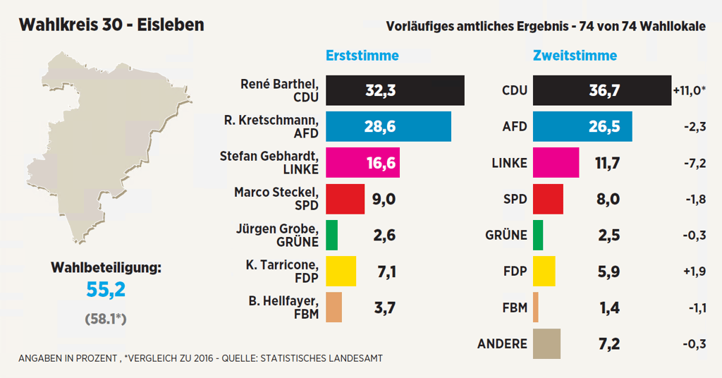 Ergebnis im Wahkreis 30 - Eisleben