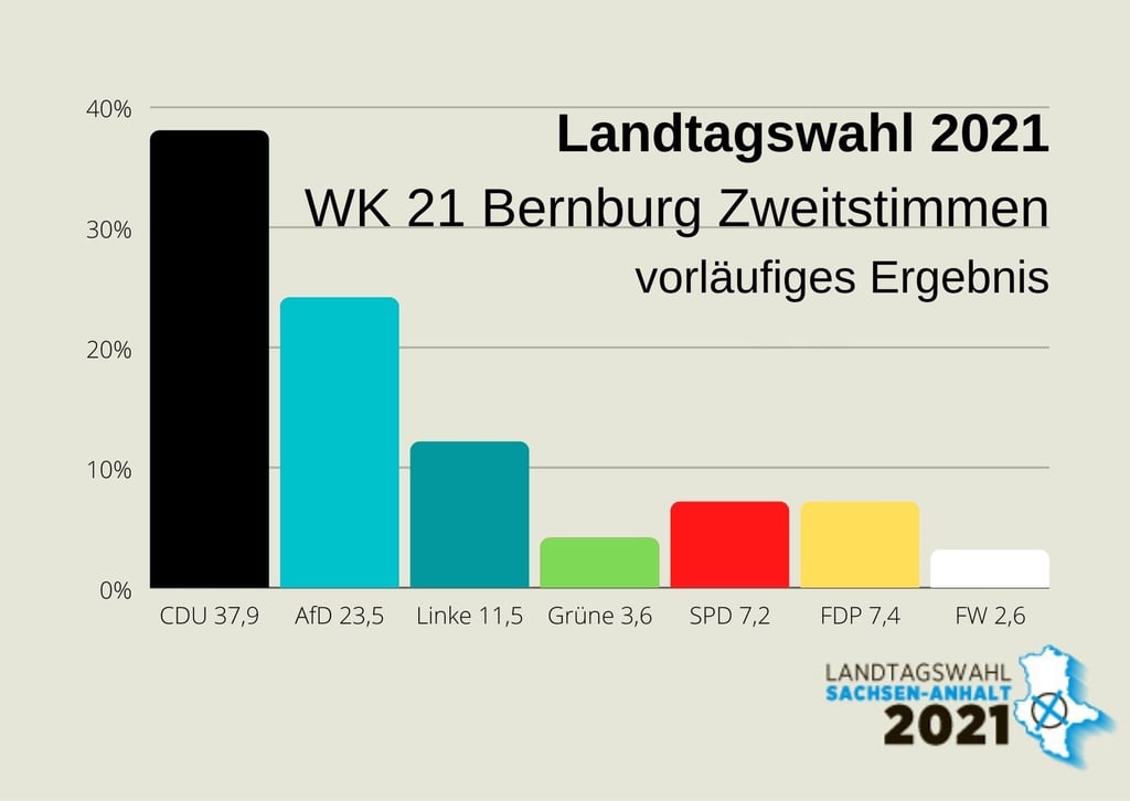 Zweitstimmen bei der Landtagswahl im Wahlkreis 21 Bernburg