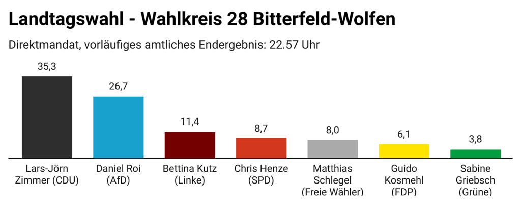 Landtagswahl - Wahlkreis 28 Bitterfeld-Wolfen - Direktmandat