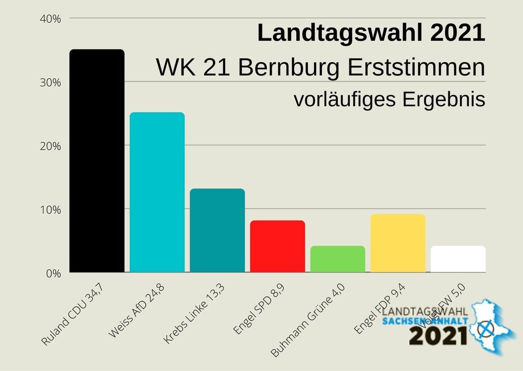 Erststimmen bei der Landtagswahl im Wahlkreis 21 Bernburg