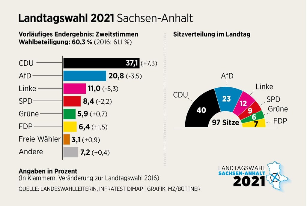 Vorläufiges Endergebnis und die künftige Sitzverteilung im Magdeburger Landtag.