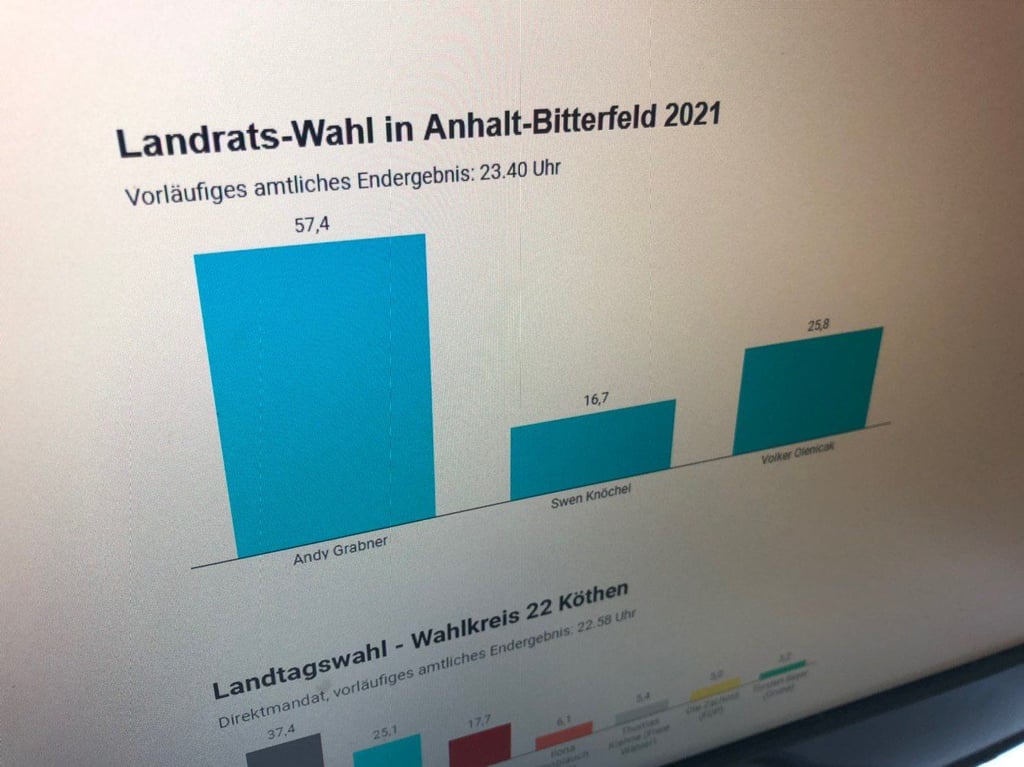 Anhalt-Bitterfeld hat abgestimmt.