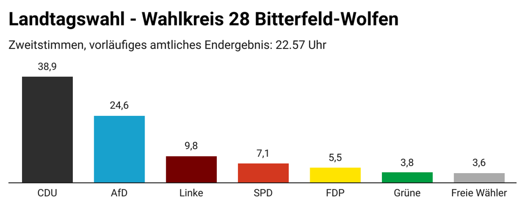 Landtagswahl - Wahlkreis 28 Bitterfeld-Wolfen - Zweitstimmen