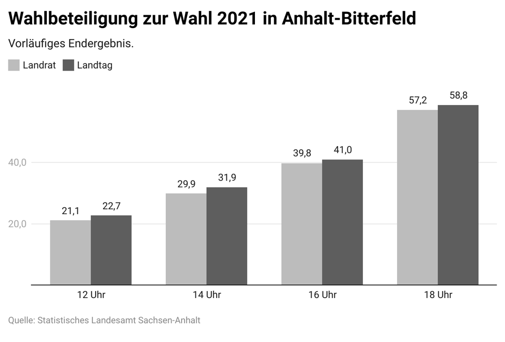 Wahlbeteiligung zur Wahl 2021 in Anhalt-Bitterfeld