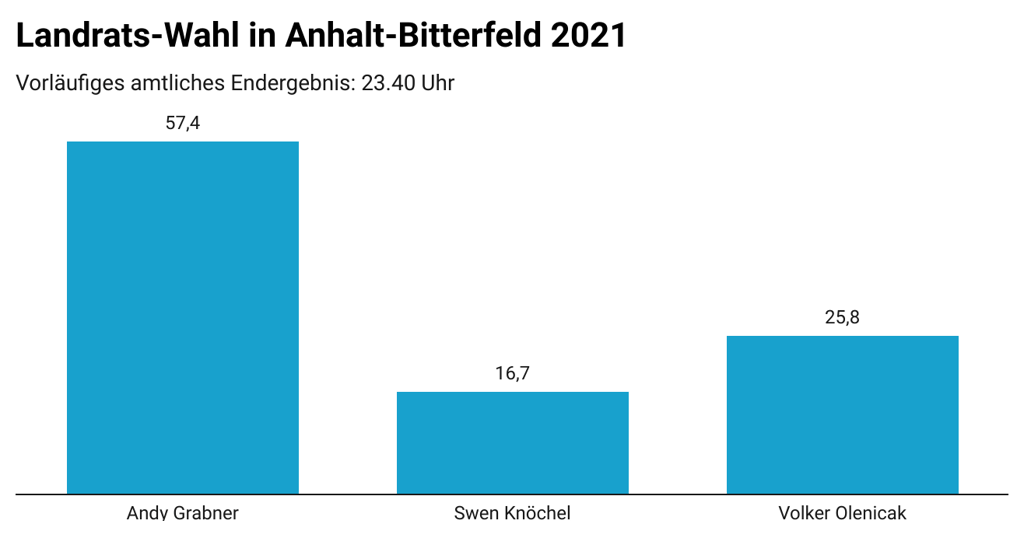Landrats-Wahl in Anhalt-Bitterfeld 2021