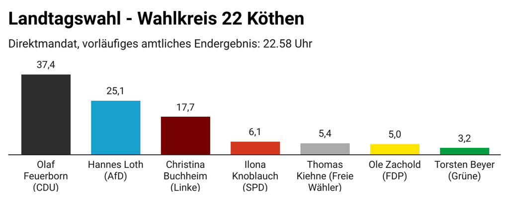 Landtagswahl - Wahlkreis 22 Köthen - Direktmandat