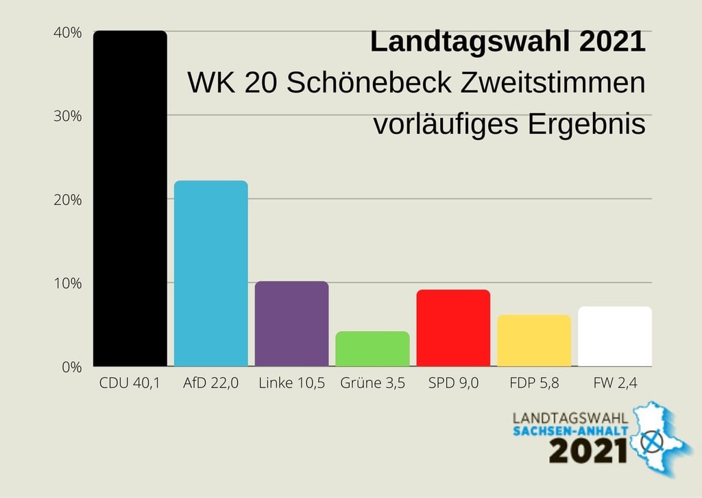 Zweitstimme im Wahlkreis 20