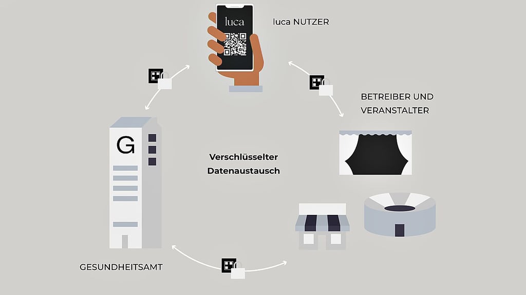 Die Funktionsweise der Luca App: Nach anfänglicher Kritik wird noch stärker Wert auf Datenschutz gelegt.