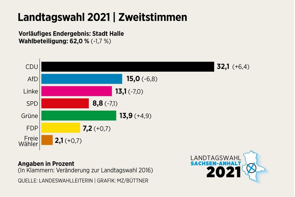 Ergebnis Landtagswahl 2021 in Halle