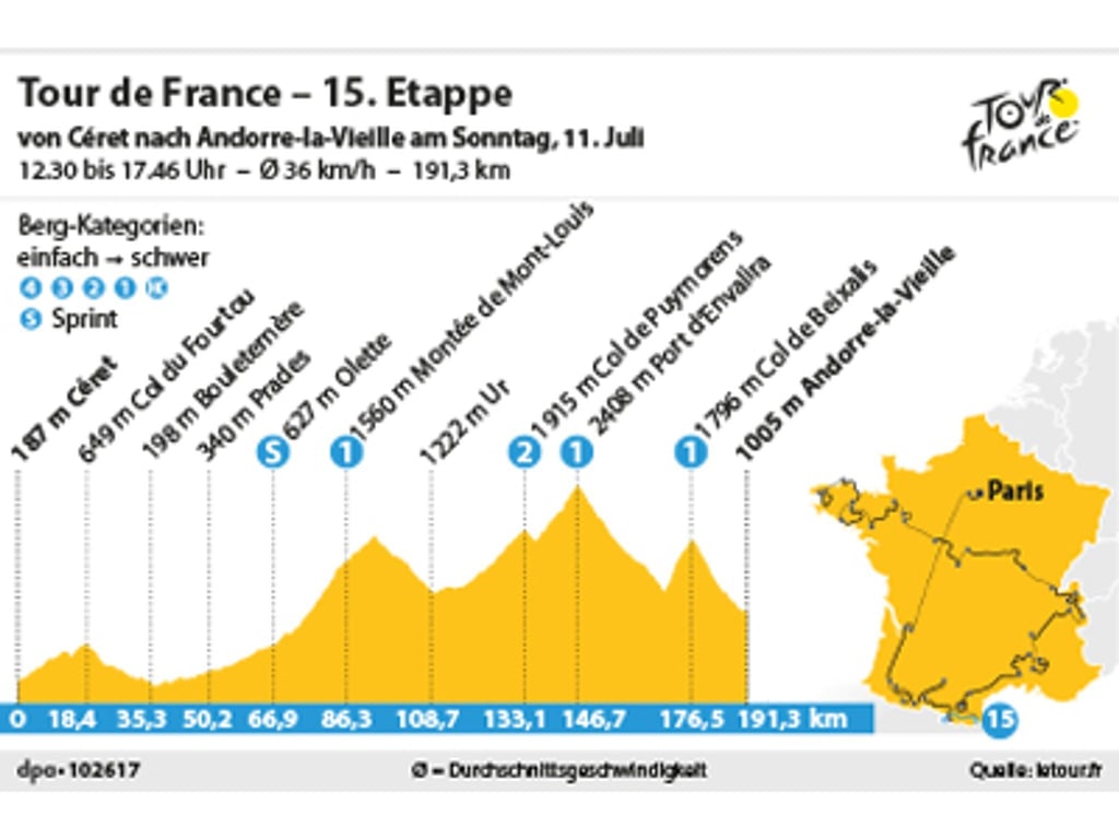 Die 15. Etappe der Tour de France über 191,3 Kilometer von Céret nach Andorre-La-Vieille.