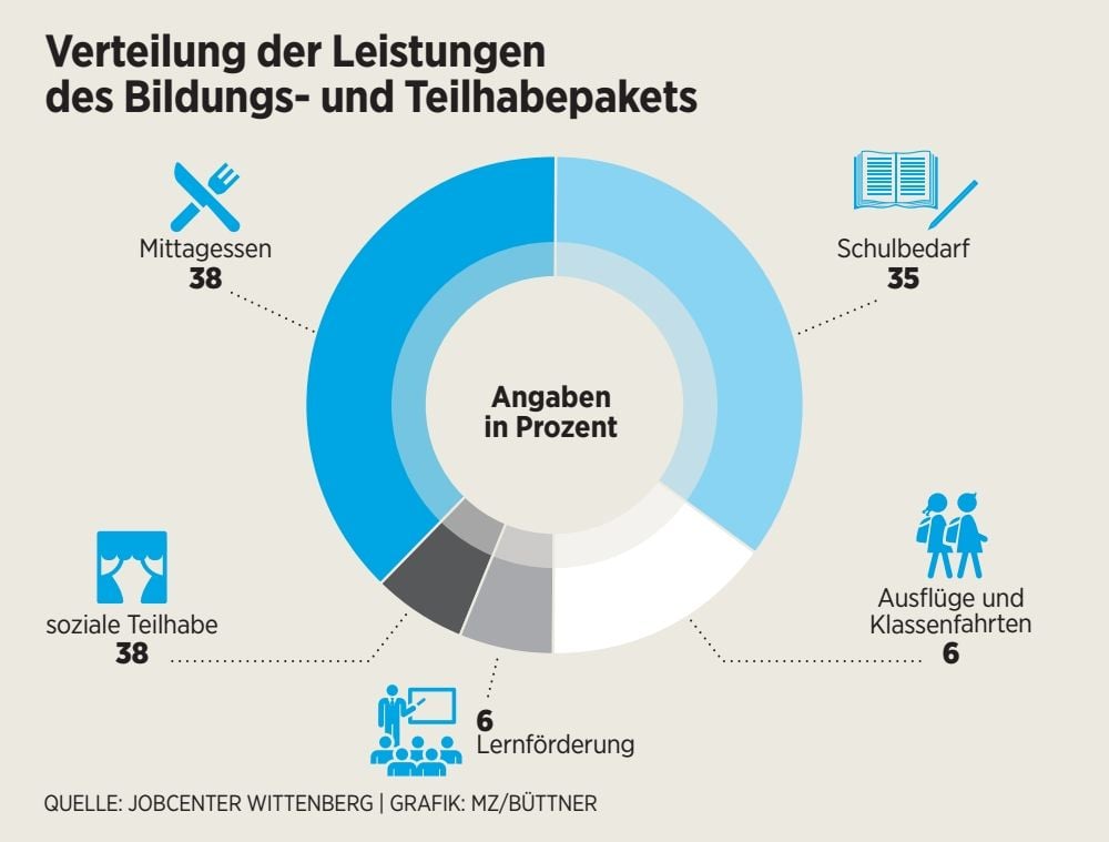 Abrufquote ist im Landkreis Wittenberg besser als im Bund