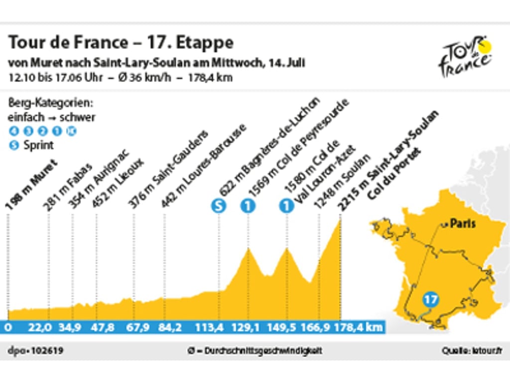 Die 17. Etappe der Tour de France führt über 178,4 Kilometer von Muret nach Saint-Lary-Soulan.