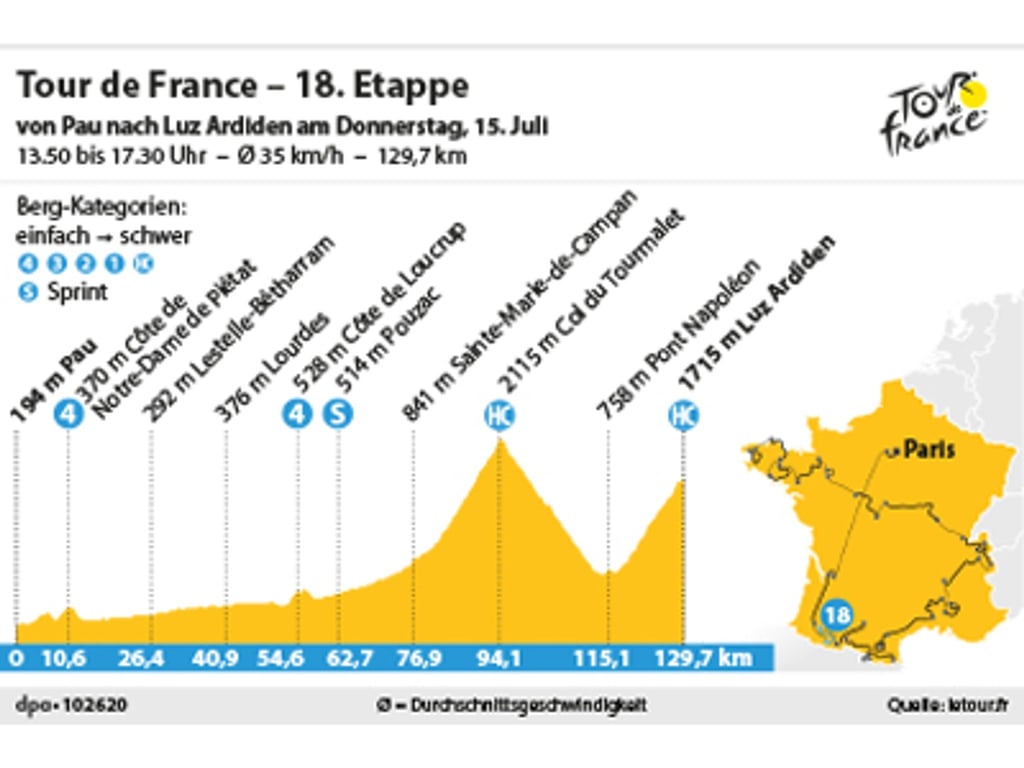 Die 18. Etappe der Tour de France führt über 129,7 Kilometer von Pau nach Luz Ardiden.