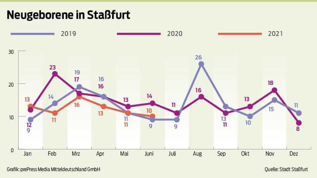 Corona hat in Staßfurt nicht zu mehr Neugeborenen geführt.