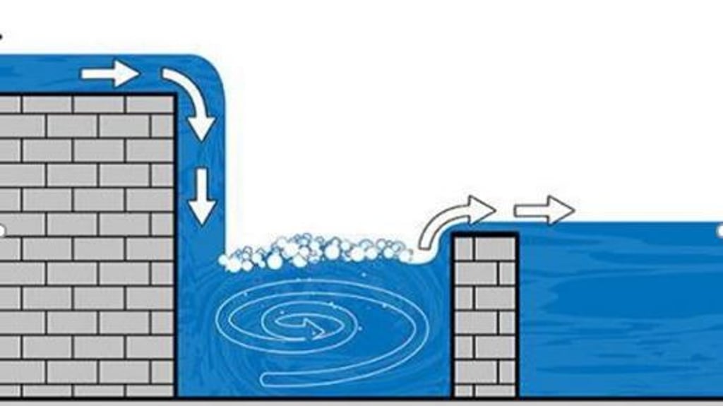 Bei Wehren und Wasserfällen strömen die oberen Wasserschichten immer mit größerer Geschwindigkeit als die unteren.