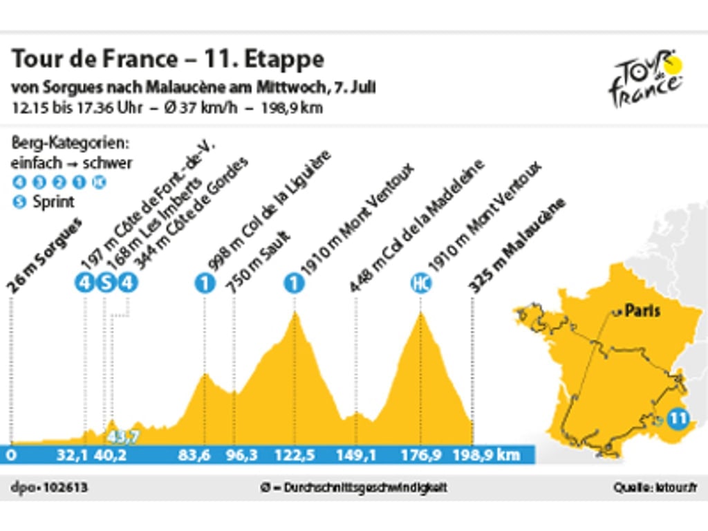 Die 11. Etappe der Tour de France führt über 198,9 Kilometer von Soroues nach Malaucène.