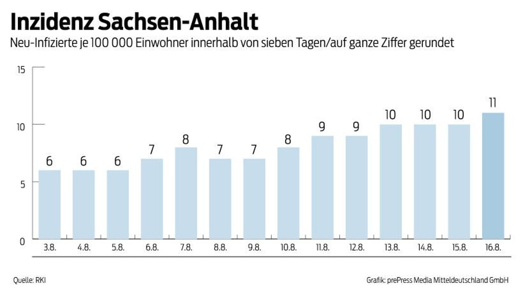 Die 7-Tage-Inzidenz liegt in Sachsen-Anhalt bei 10,7. Grafik: