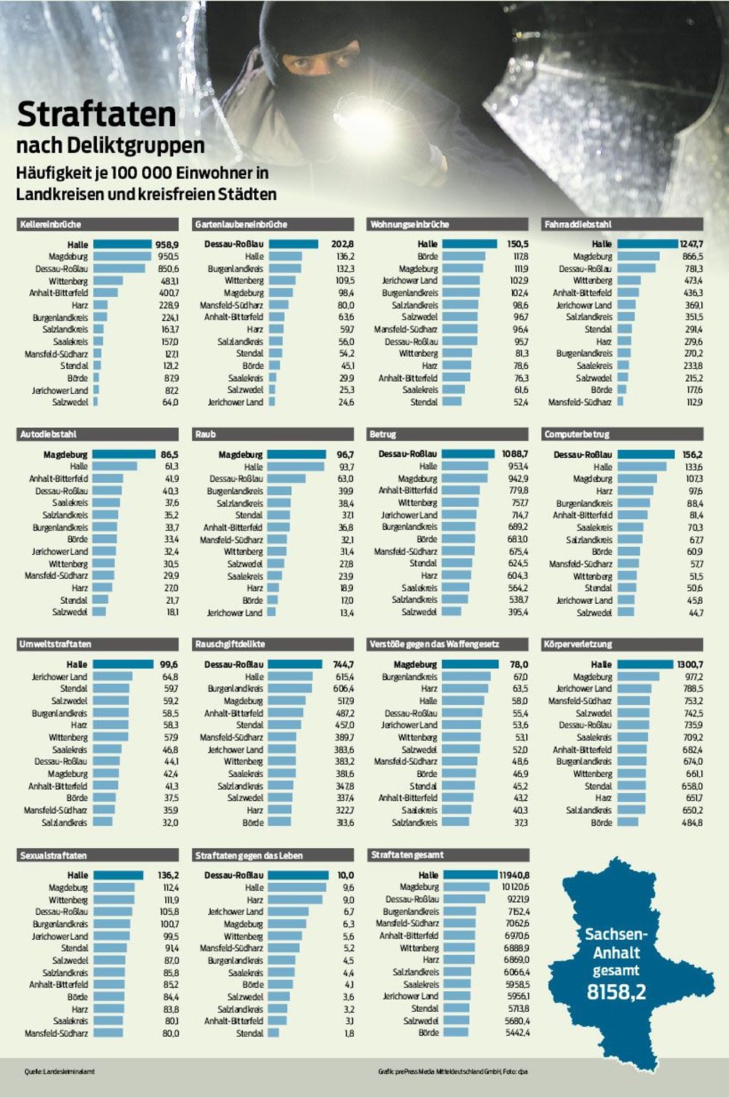 Die Kriminalstatistik Sachsen-Anhalts 2020 - aufgeschlüsselt nach Landkreisen.