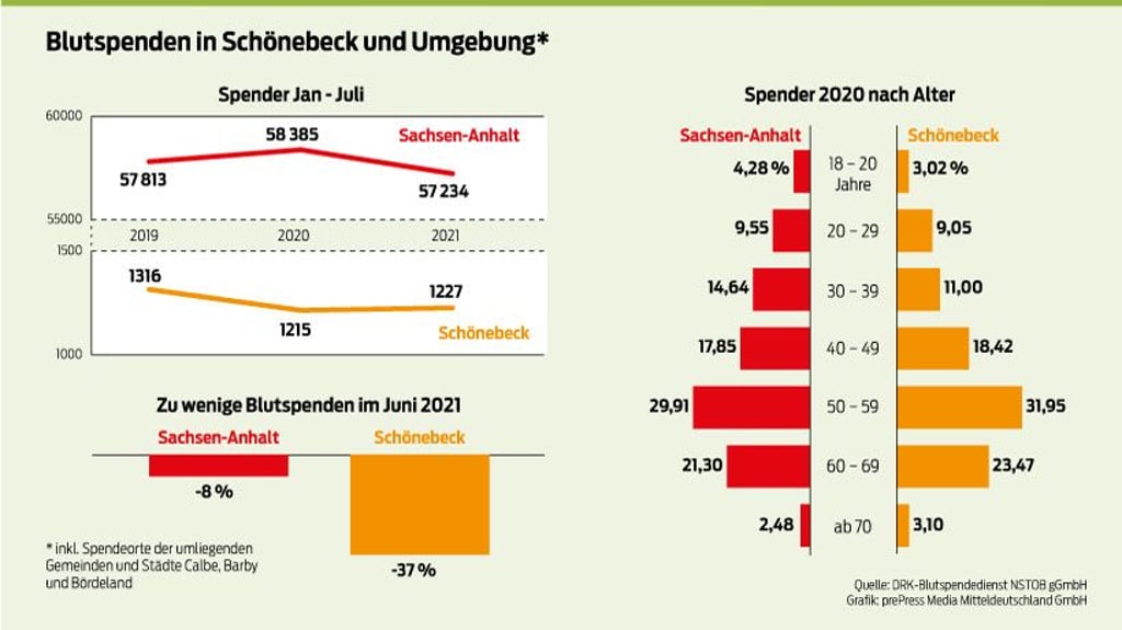 Nur 23 Prozent der Blutspender in Schönebeck und Umgebung sind unter 40 Jahre alt.