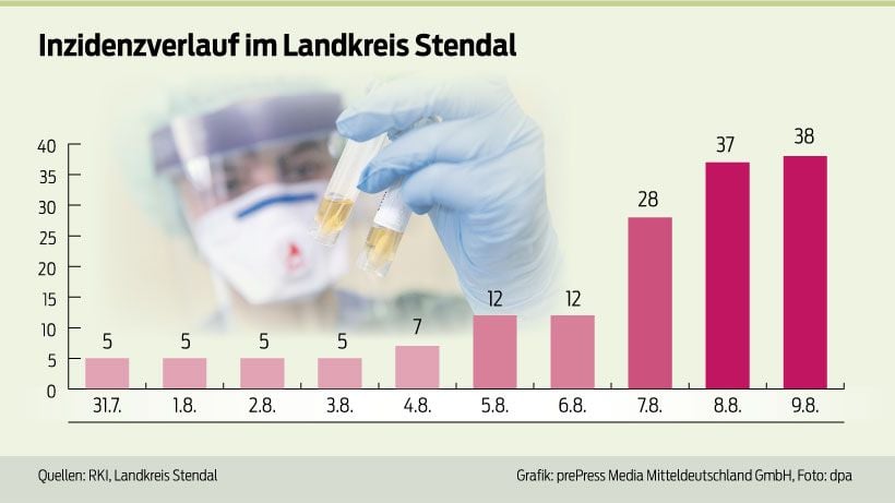 Im Landkreis Stendal ist die Corona-Inzidenz innerhalb weniger Tage rasant angestiegen.