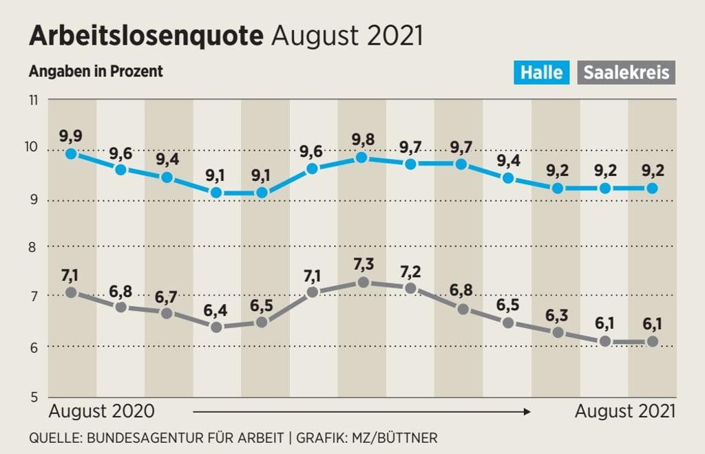 Arbeitslosenquote in Halle und dem Saalekreis