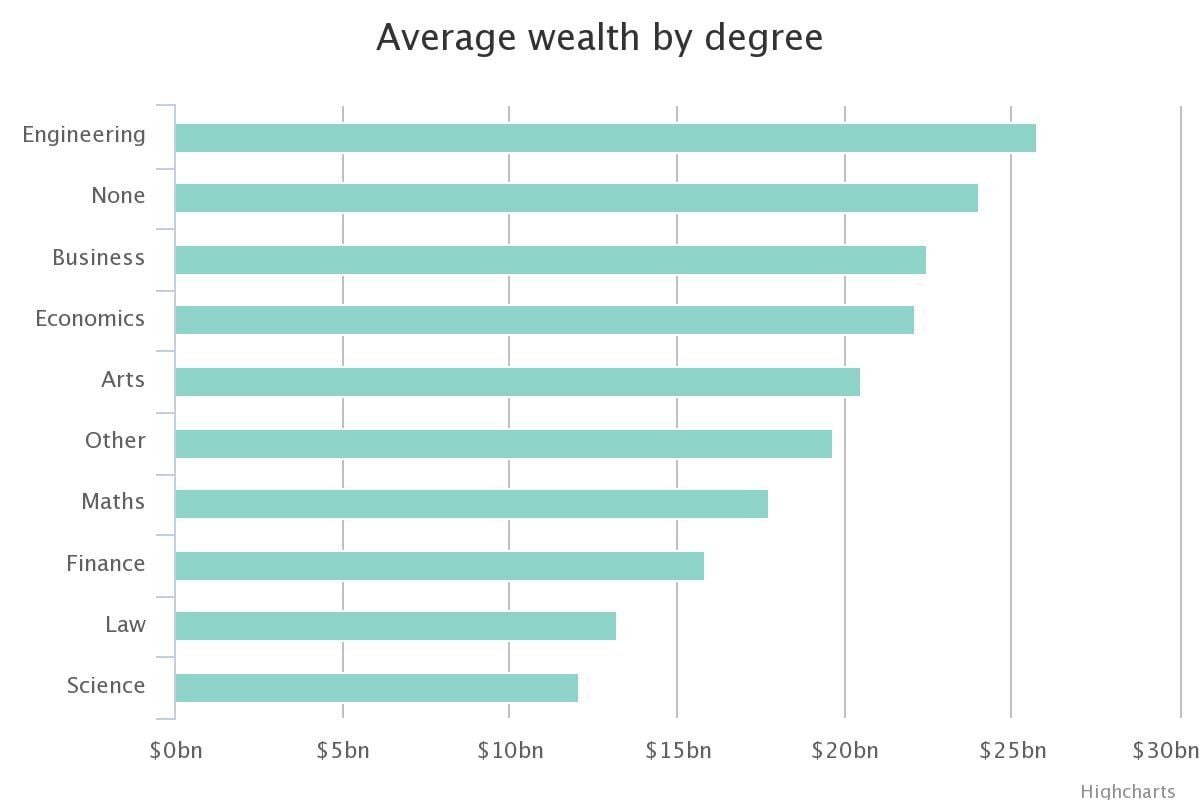 Durchschnittlicher Wohlstand (in Milliarden Dollar) nach Studienfächern: Unter den Superreichen sind nicht nur am meisten Ingenieure, diese konnten von allen Absolventen auch am meisten Vermögen anhäufen.